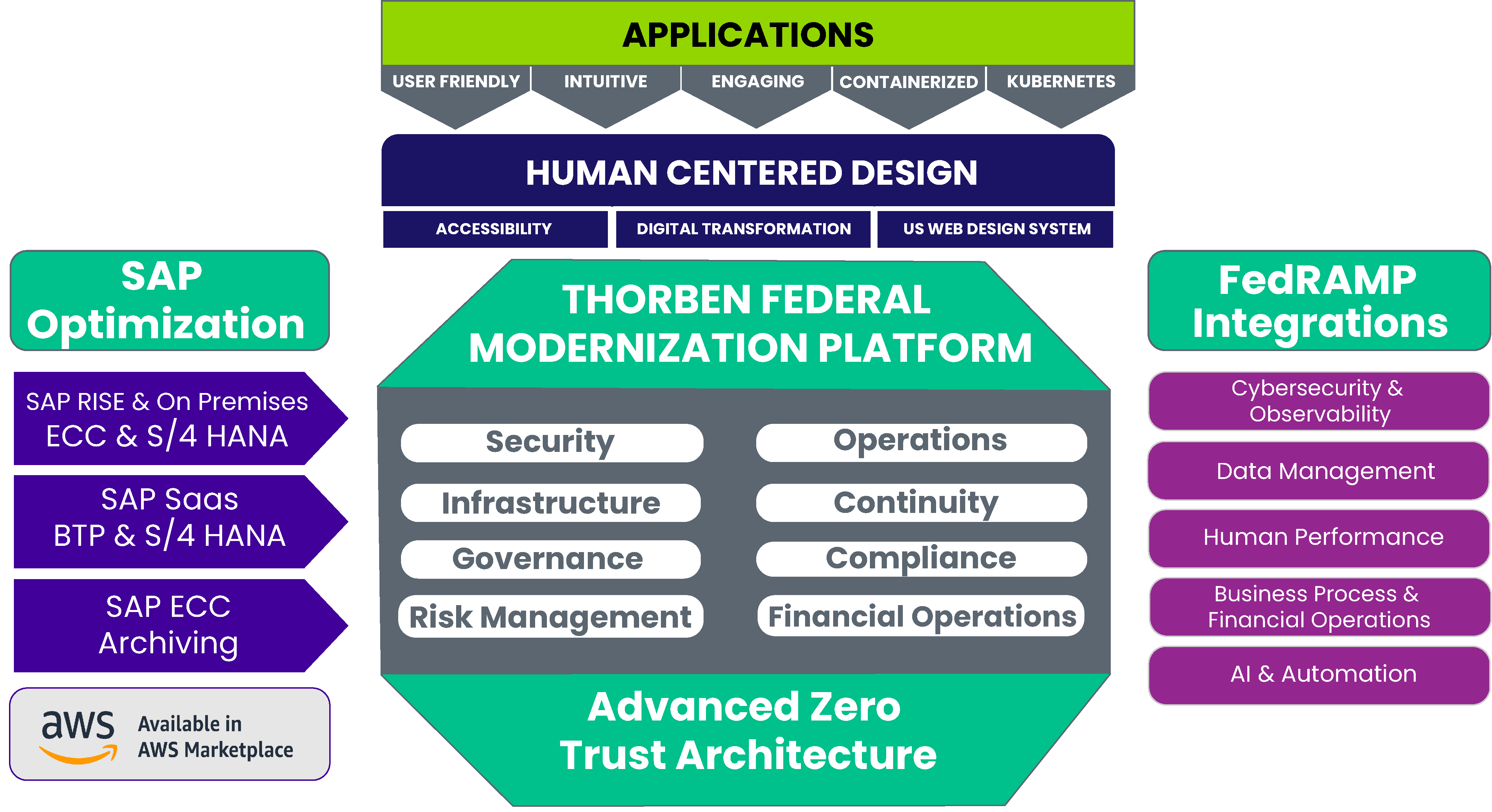 Federal Modernization Platform Concept